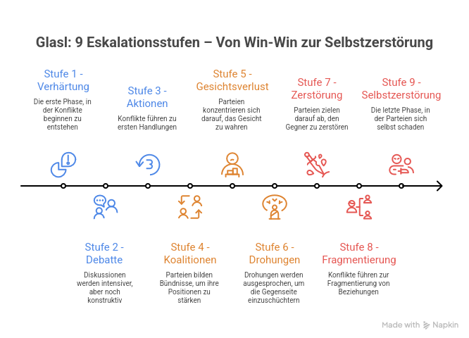 Grafik der 9 Eskalationsstufen nach Glasl &ndash; Konfliktverlauf von Win-Win zu Lose-Lose